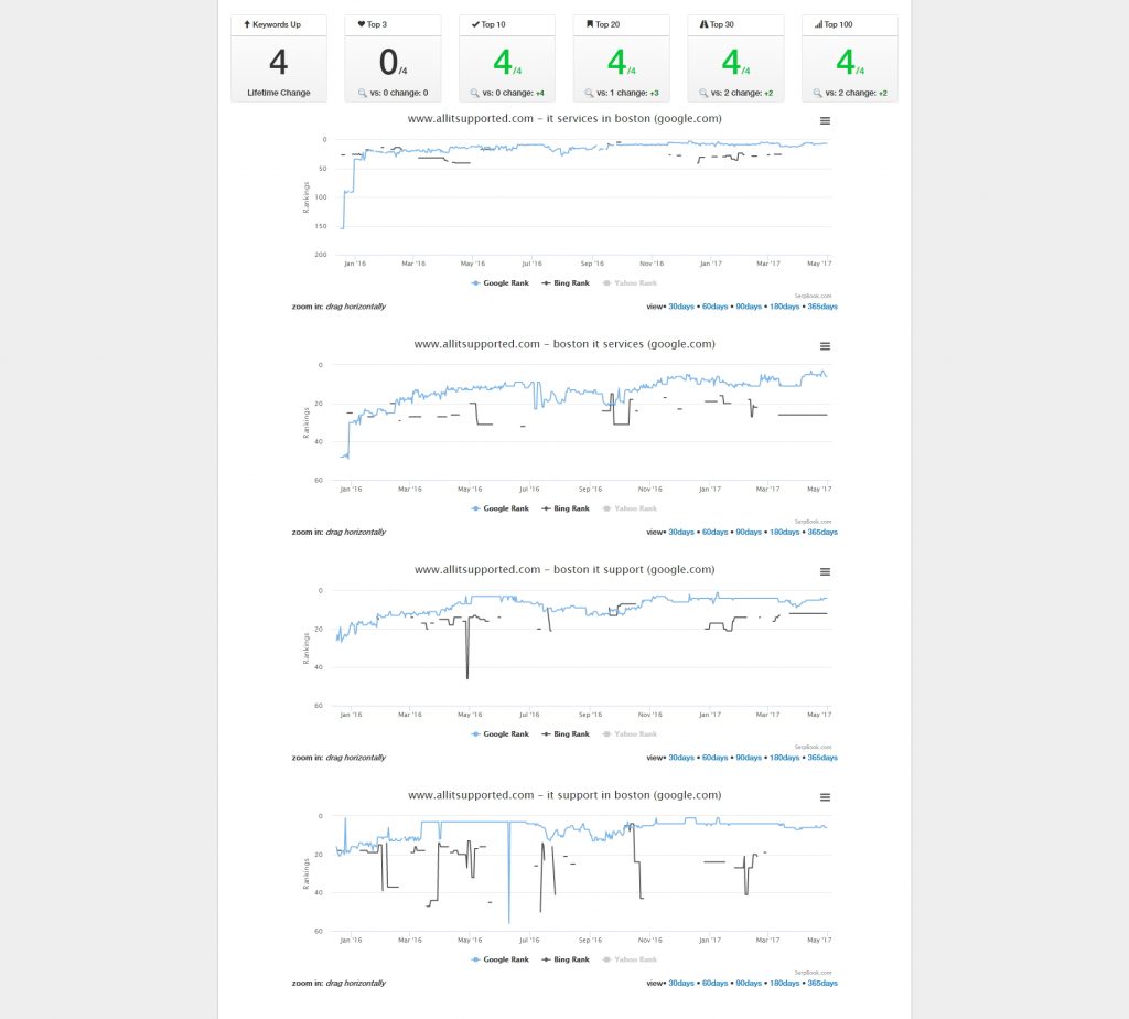 seo campaign results keyword rankings for it support company