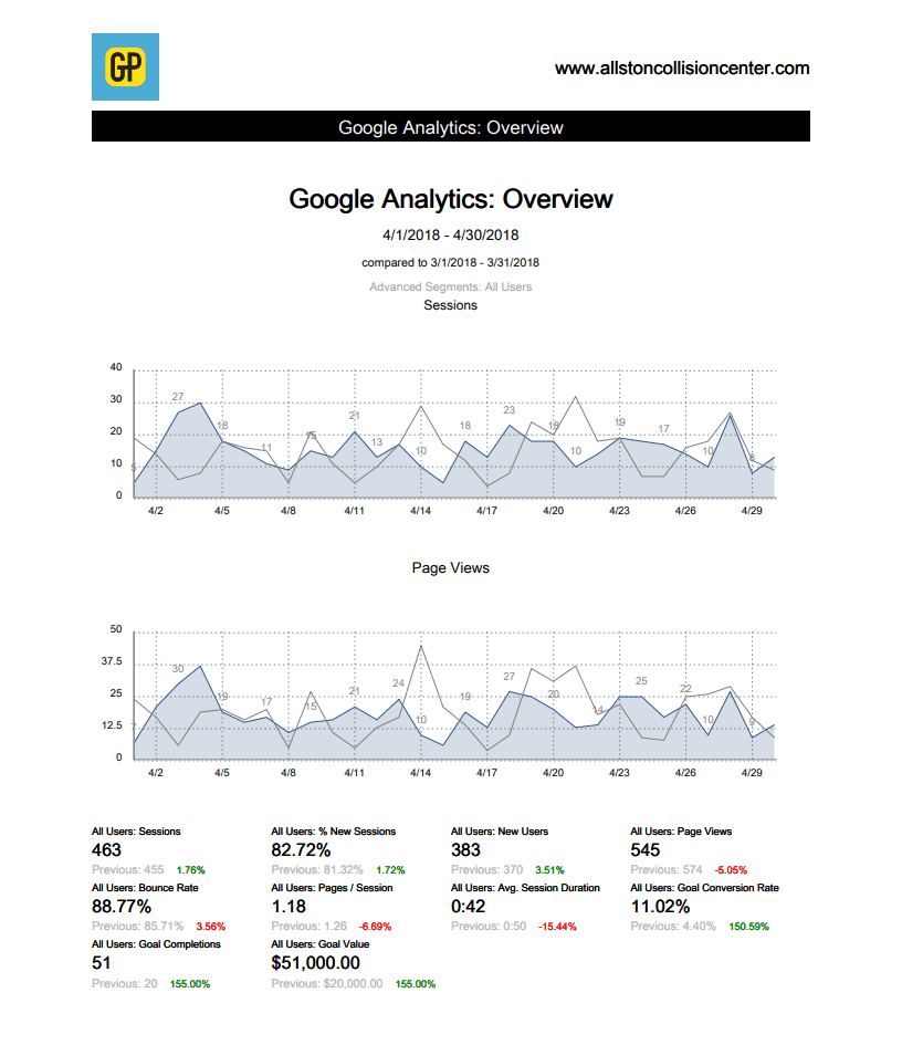 auto body digital marketing monthly report