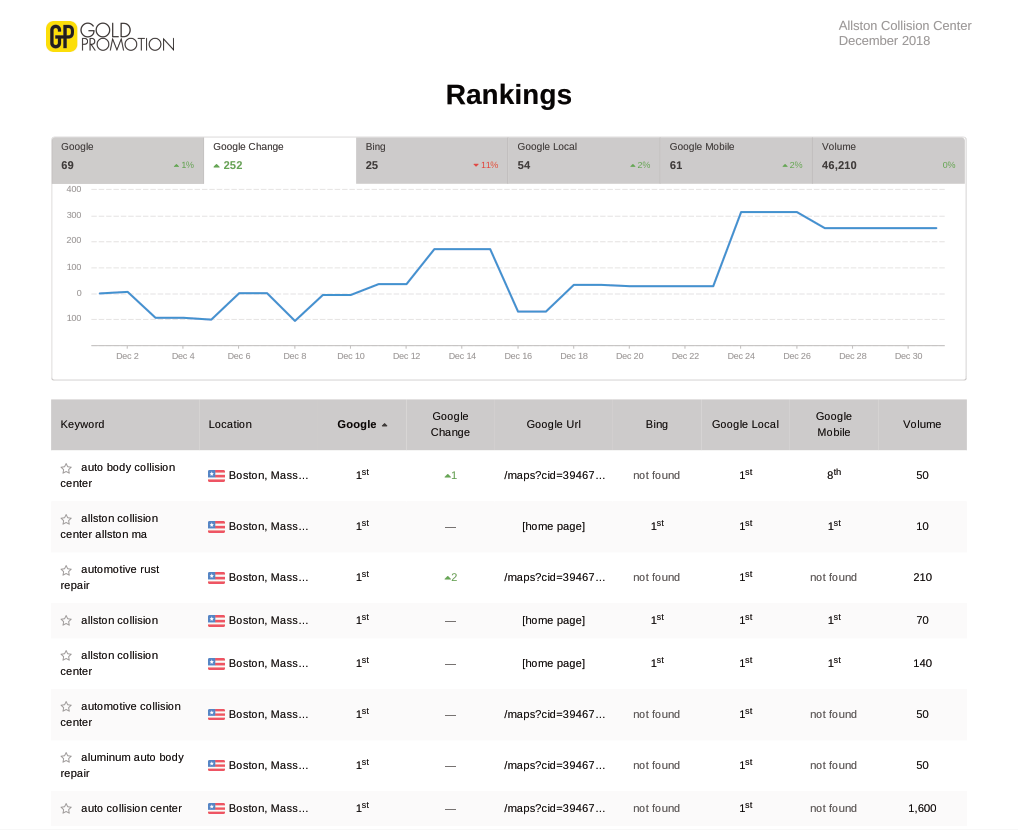 auto body seo google keyword rankings december 2018