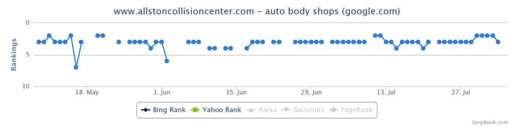 auto body shops google keyword ranking seo