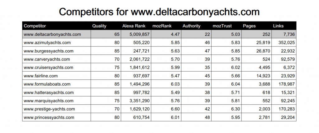 seo competition yacht marketing