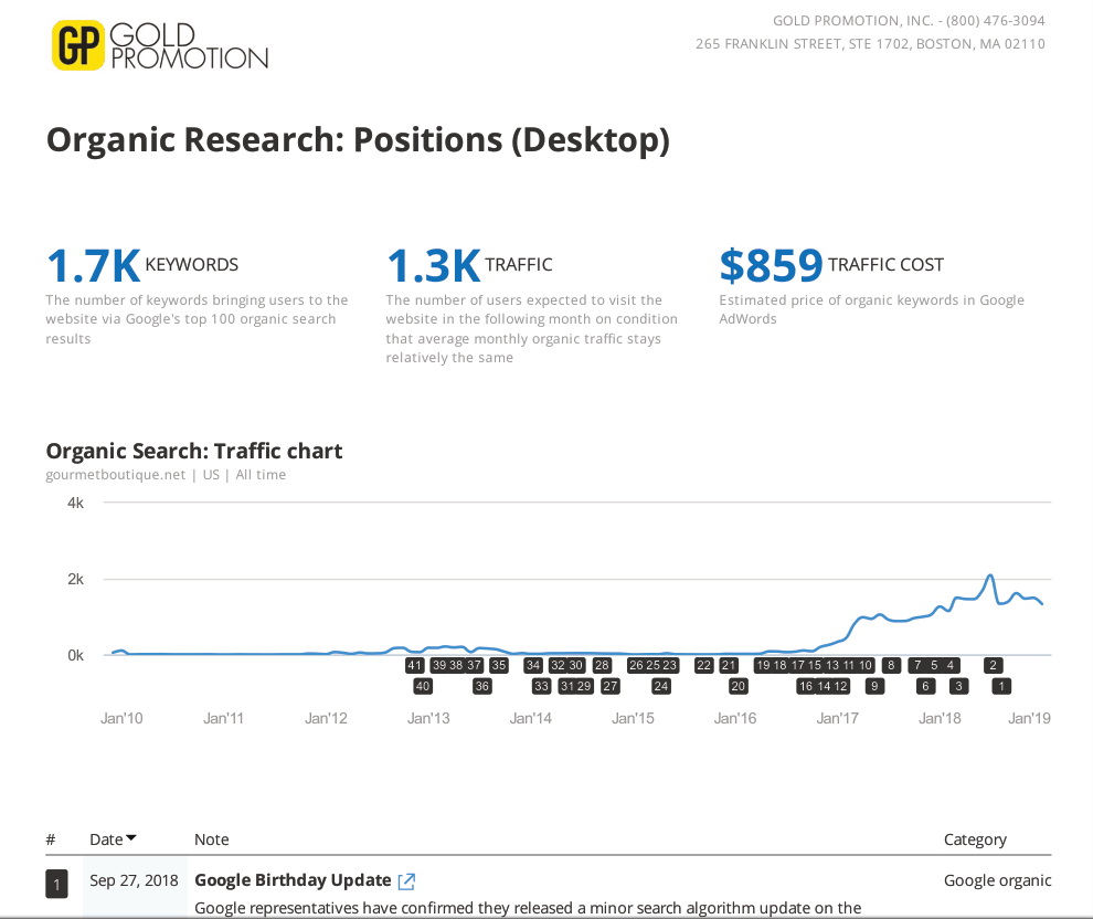 google organic keyword positions over time shopify ecommerce gift shop