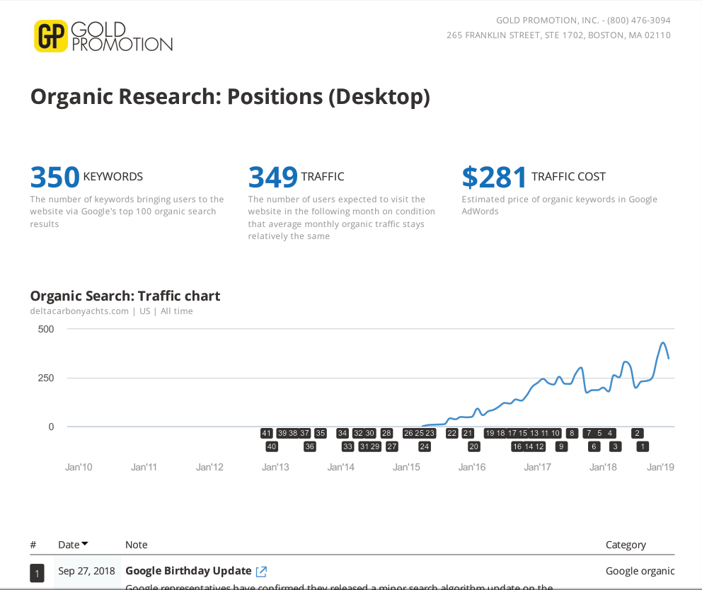 google organic seo positions over time for delta carbon yachts