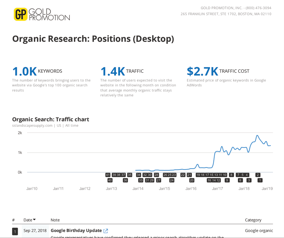 landscape supply company google organic positions seo