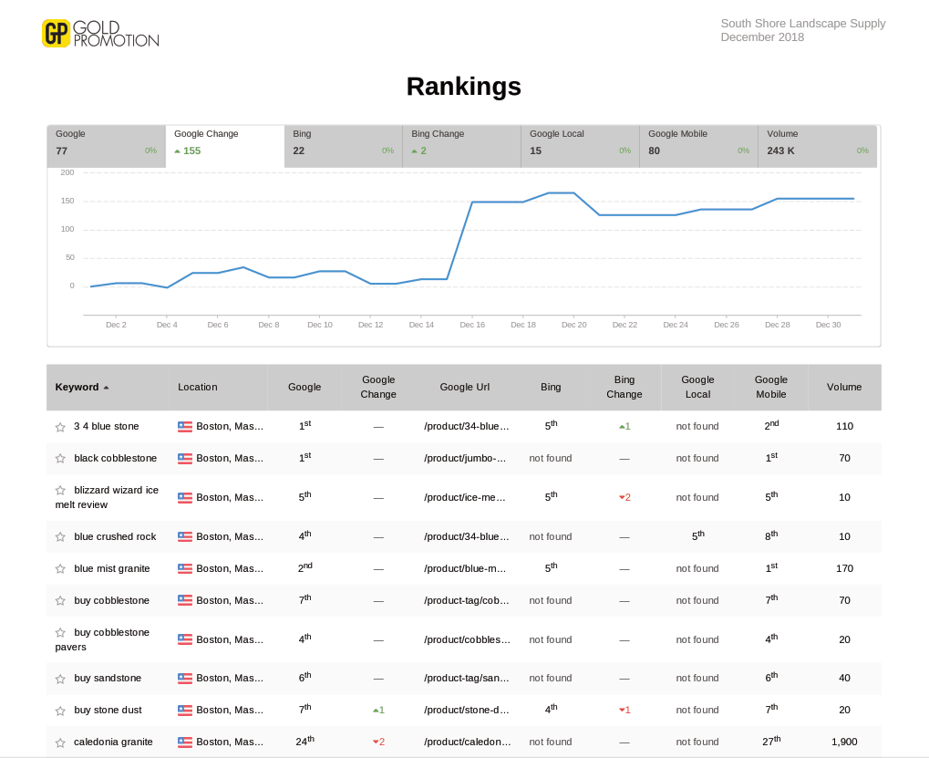 landscape supply company seo keyword rankings report december 2018