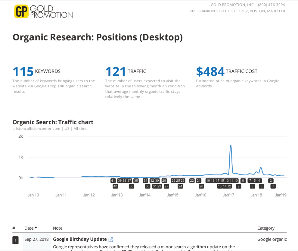 organic keyword positions over time allston collision center