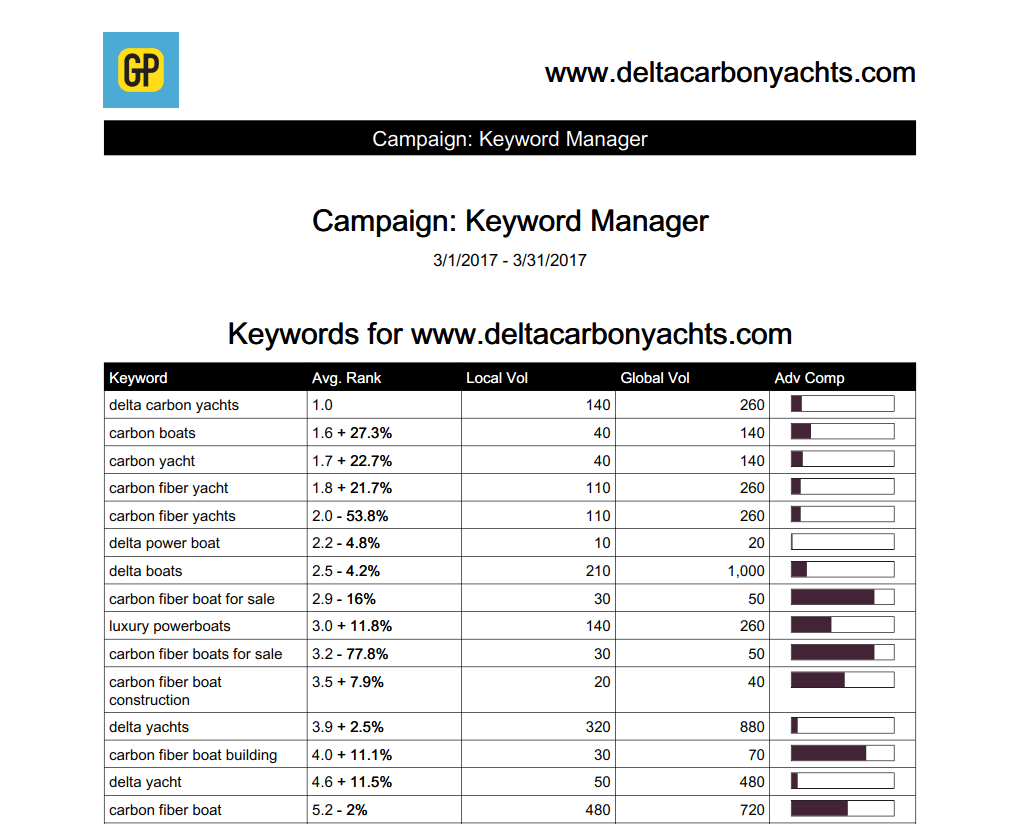 seo keyword rankings digital marketing report for marketing boats and yachts