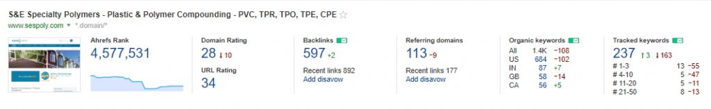 seo campaign overview after 301 redirects migration